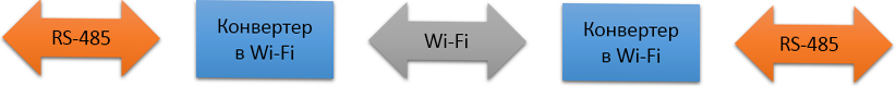 Удлинение сети RS-485 через Wi-Fi.png